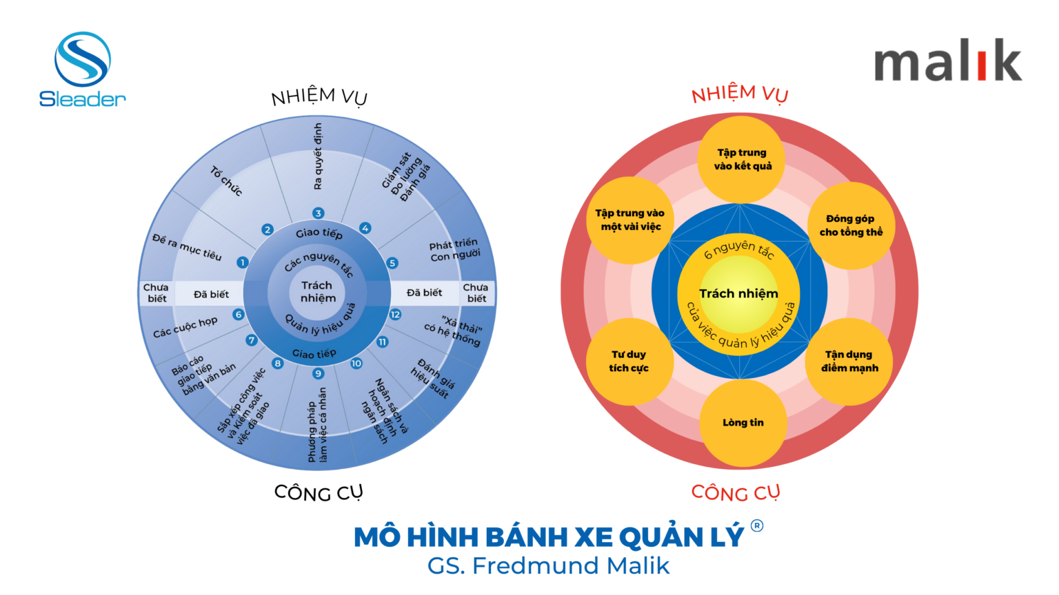 Mô hình bánh xe quản lý