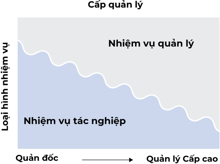 Phân biệt quản lý và tác nghiệp